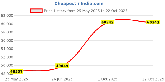 tatacliq.com EMORI Rose Gold Rose Gold R1501_18KT_Rose_15 emori Price History Graph from 25 May 2025 to 21 Oct 2025