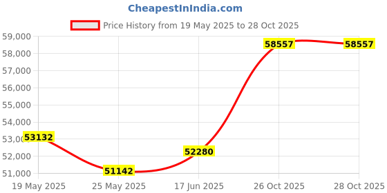 tatacliq.com EMORI Rose Gold Rose Gold R1505_14KT_Rose_14 emori Price History Graph from 19 May 2025 to 28 Oct 2025