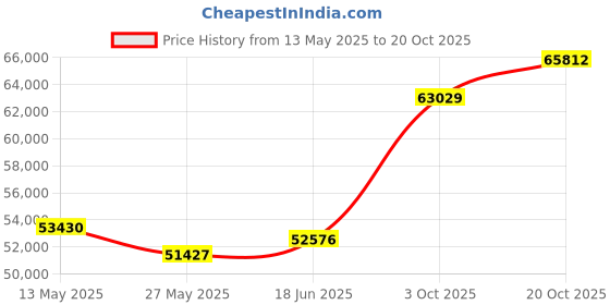 tatacliq.com EMORI Rose Gold Rose Gold R1505_14KT_Rose_15 emori Price History Graph from 13 May 2025 to 20 Oct 2025