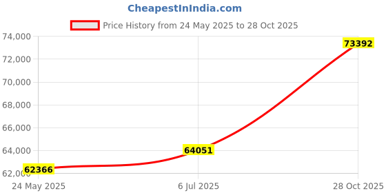 tatacliq.com EMORI Rose Gold Rose Gold R1505_18KT_Rose_11 emori Price History Graph from 24 May 2025 to 28 Oct 2025