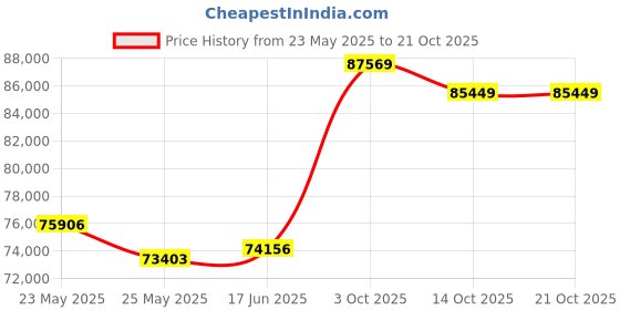 tatacliq.com EMORI Rose Gold Rose Gold R1508_14KT_Rose_13 emori Price History Graph from 23 May 2025 to 20 Oct 2025