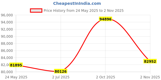 tatacliq.com EMORI Rose Gold Rose Gold R1508_18KT_Rose_7 emori Price History Graph from 24 May 2025 to 2 Nov 2025