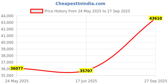 tatacliq.com EMORI Rose Gold Rose Gold R1511_18KT_Rose_18 emori Price History Graph from 24 May 2025 to 27 Sep 2025