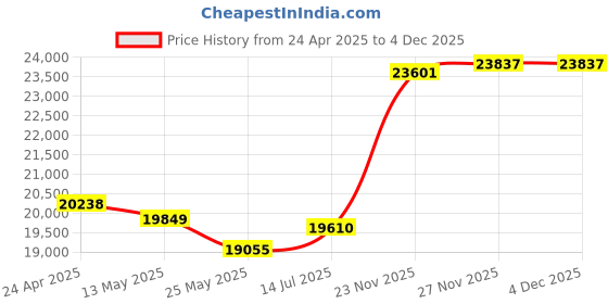 tatacliq.com EMORI Rose Gold Rose Gold R1512_14KT_Yellow_11 emori Price History Graph from 24 Apr 2025 to 3 Dec 2025