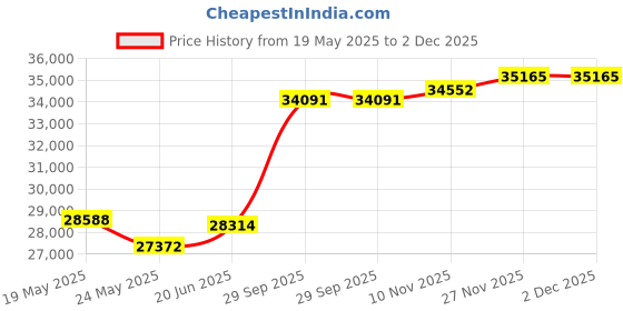 tatacliq.com EMORI Rose Gold Rose Gold R1512_18KT_Yellow_16 emori Price History Graph from 19 May 2025 to 2 Dec 2025