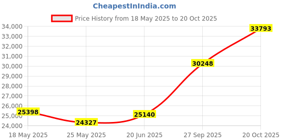 tatacliq.com EMORI Rose Gold Rose Gold R1512_18KT_Yellow_9 emori Price History Graph from 18 May 2025 to 20 Oct 2025