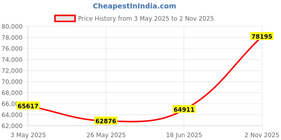tatacliq.com EMORI Rose Gold Rose Gold R1519_18KT_Rose_20 emori Price History Graph from 3 May 2025 to 2 Nov 2025
