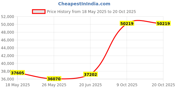 tatacliq.com EMORI White Gold Charming Solitaire Diamond Band for Men emori Price History Graph from 18 May 2025 to 20 Oct 2025