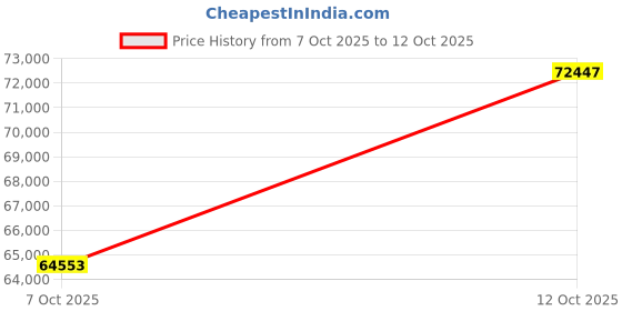 tatacliq.com EMORI White Gold Charming Solitaire Lab Grown Diamond Band for Men emori Price History Graph from 7 Oct 2025 to 12 Oct 2025