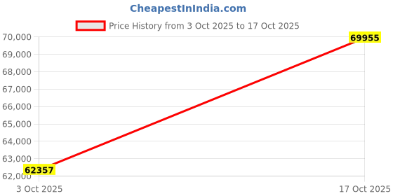 tatacliq.com EMORI White Gold Charming Solitaire Lab Grown Diamond Band for Men emori Price History Graph from 3 Oct 2025 to 17 Oct 2025