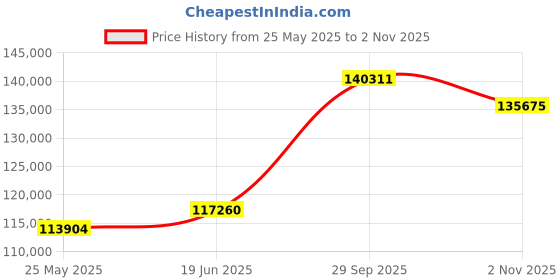 tatacliq.com EMORI White Gold Classic Round Solitaire Wedding Band emori Price History Graph from 25 May 2025 to 2 Nov 2025
