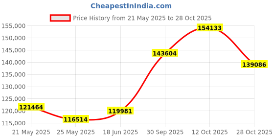 tatacliq.com EMORI White Gold Classic Round Solitaire Wedding Band emori Price History Graph from 21 May 2025 to 28 Oct 2025
