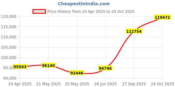 tatacliq.com EMORI White Gold Classic Round Solitaire Wedding Band emori Price History Graph from 24 Apr 2025 to 24 Oct 2025
