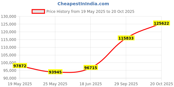 tatacliq.com EMORI White Gold Elijah Princess Cut Wedding Band emori Price History Graph from 19 May 2025 to 20 Oct 2025
