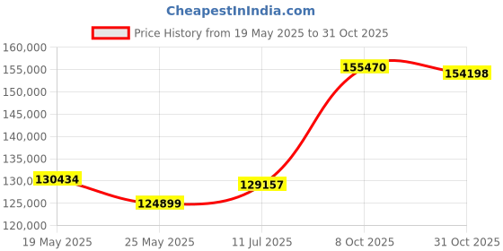 tatacliq.com EMORI White Gold Elijah Princess Cut Wedding Band emori Price History Graph from 19 May 2025 to 31 Oct 2025