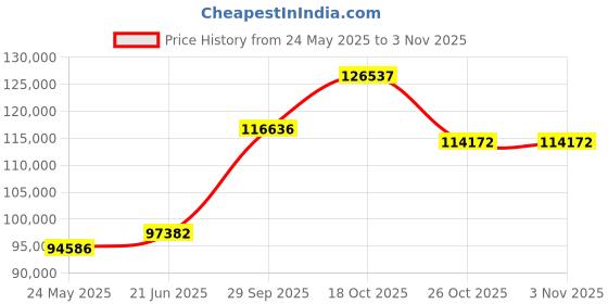 tatacliq.com EMORI White Gold Elijah Princess Cut Wedding Band emori Price History Graph from 24 May 2025 to 2 Nov 2025