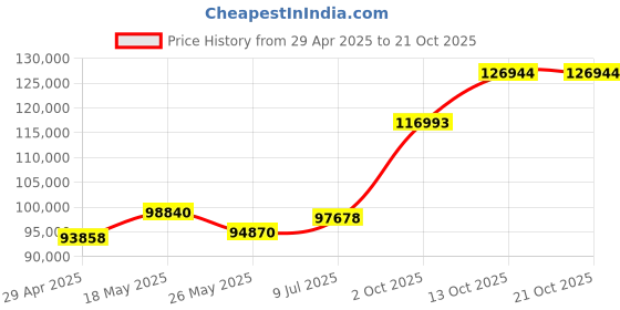tatacliq.com EMORI White Gold Elijah Princess Cut Wedding Band emori Price History Graph from 29 Apr 2025 to 21 Oct 2025