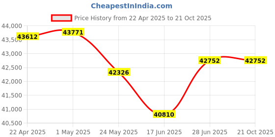 tatacliq.com EMORI White Gold Fizal Solitaire Studs for Men emori Price History Graph from 22 Apr 2025 to 21 Oct 2025