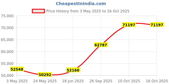 tatacliq.com EMORI White Gold Inlay Round Diamond Band emori Price History Graph from 3 May 2025 to 16 Oct 2025