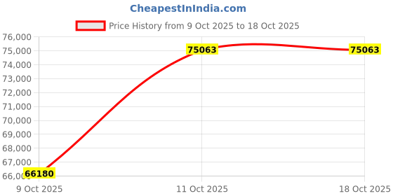 tatacliq.com EMORI White Gold Inlay Round Diamond Band emori Price History Graph from 9 Oct 2025 to 18 Oct 2025