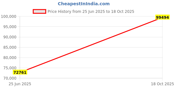 tatacliq.com EMORI White Gold Inlay Round Lab Grown Diamond Band emori Price History Graph from 25 Jun 2025 to 18 Oct 2025
