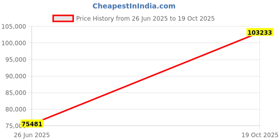 tatacliq.com EMORI White Gold Inlay Round Lab Grown Diamond Band emori Price History Graph from 26 Jun 2025 to 19 Oct 2025