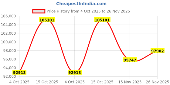tatacliq.com EMORI White Gold Inlay Round Lab Grown Diamond Band emori Price History Graph from 4 Oct 2025 to 26 Nov 2025