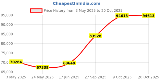 tatacliq.com EMORI White Gold Lexus Band for Men emori Price History Graph from 3 May 2025 to 19 Oct 2025