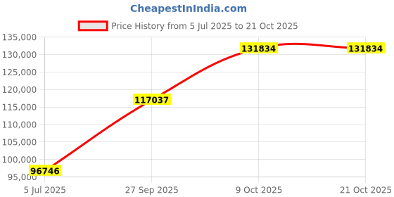 tatacliq.com EMORI White Gold Lexus Band for Men emori Price History Graph from 5 Jul 2025 to 19 Oct 2025