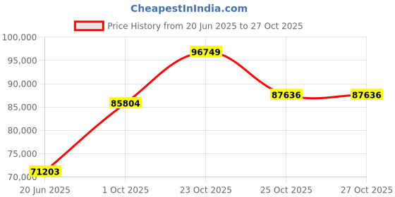 tatacliq.com EMORI White Gold Lexus Band for Men emori Price History Graph from 20 Jun 2025 to 27 Oct 2025