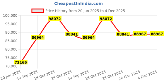 tatacliq.com EMORI White Gold Lexus Band for Men emori Price History Graph from 20 Jun 2025 to 4 Dec 2025