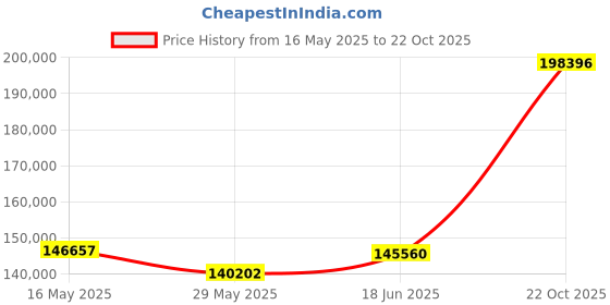 tatacliq.com EMORI White Gold Noel Solitaire Ring for Men emori Price History Graph from 16 May 2025 to 22 Oct 2025