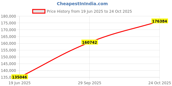 tatacliq.com EMORI White Gold Princess Cut Diamond Band for Men emori Price History Graph from 19 Jun 2025 to 24 Oct 2025