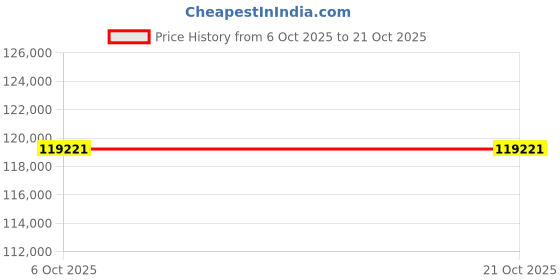 tatacliq.com EMORI White Gold Princess Cut Lab Grown Diamond Band for Men emori Price History Graph from 6 Oct 2025 to 21 Oct 2025