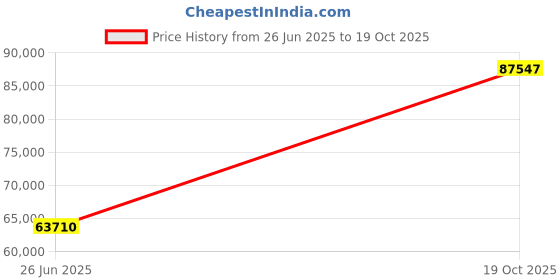 tatacliq.com EMORI White Gold Sezz Diamond Band emori Price History Graph from 26 Jun 2025 to 19 Oct 2025