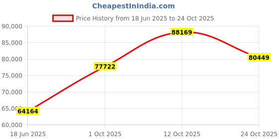 tatacliq.com EMORI White Gold Sezz Diamond Band emori Price History Graph from 18 Jun 2025 to 24 Oct 2025