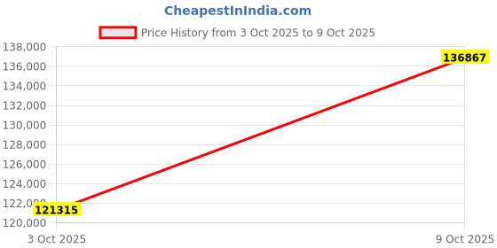 tatacliq.com EMORI White Gold Slee Lab Grown Diamond Round Band emori Price History Graph from 3 Oct 2025 to 9 Oct 2025