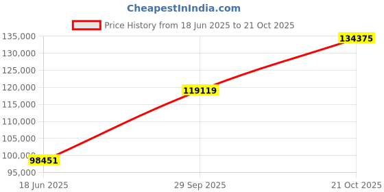 tatacliq.com EMORI White Gold Sleek Round Band emori Price History Graph from 18 Jun 2025 to 21 Oct 2025