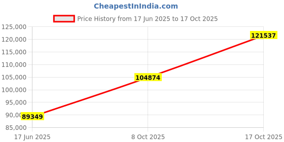 tatacliq.com EMORI White Gold Stardust Diamond Ring for Men emori Price History Graph from 17 Jun 2025 to 17 Oct 2025