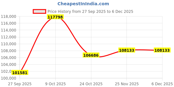 tatacliq.com EMORI White Gold Stardust Diamond Ring for Men emori Price History Graph from 27 Sep 2025 to 4 Dec 2025