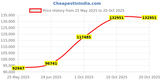 tatacliq.com EMORI White Gold Tezz Diamond Band for Men emori Price History Graph from 25 May 2025 to 20 Oct 2025