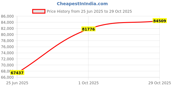 tatacliq.com EMORI White Gold Tiego Band for Men emori Price History Graph from 25 Jun 2025 to 29 Oct 2025