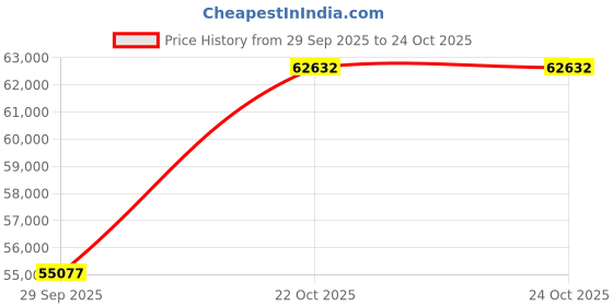 tatacliq.com EMORI White Gold Tiego Lab Grown Diamond Band for Men emori Price History Graph from 29 Sep 2025 to 23 Oct 2025
