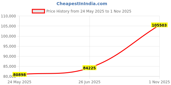 tatacliq.com EMORI White Gold Tri Diamond Band for Men emori Price History Graph from 24 May 2025 to 1 Nov 2025