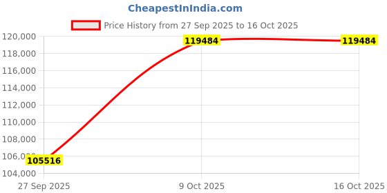 tatacliq.com EMORI White Gold Tri Lab Grown Diamond Band for Men emori Price History Graph from 27 Sep 2025 to 15 Oct 2025