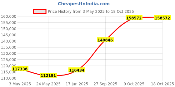 tatacliq.com EMORI White Gold Tuscan Diamond Ring for Him emori Price History Graph from 3 May 2025 to 18 Oct 2025