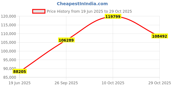 tatacliq.com EMORI White Gold Tuscan Diamond Ring for Him emori Price History Graph from 19 Jun 2025 to 29 Oct 2025