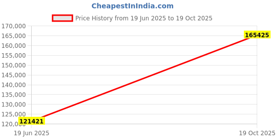 tatacliq.com EMORI White Gold Tuscan Diamond Ring for Him emori Price History Graph from 19 Jun 2025 to 19 Oct 2025