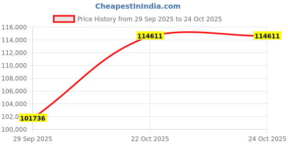 tatacliq.com EMORI White Gold Tuscan Lab Grown Diamond Ring for Him emori Price History Graph from 29 Sep 2025 to 22 Oct 2025
