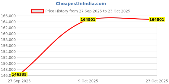 tatacliq.com EMORI White Gold Tuscan Lab Grown Diamond Ring for Him emori Price History Graph from 27 Sep 2025 to 22 Oct 2025